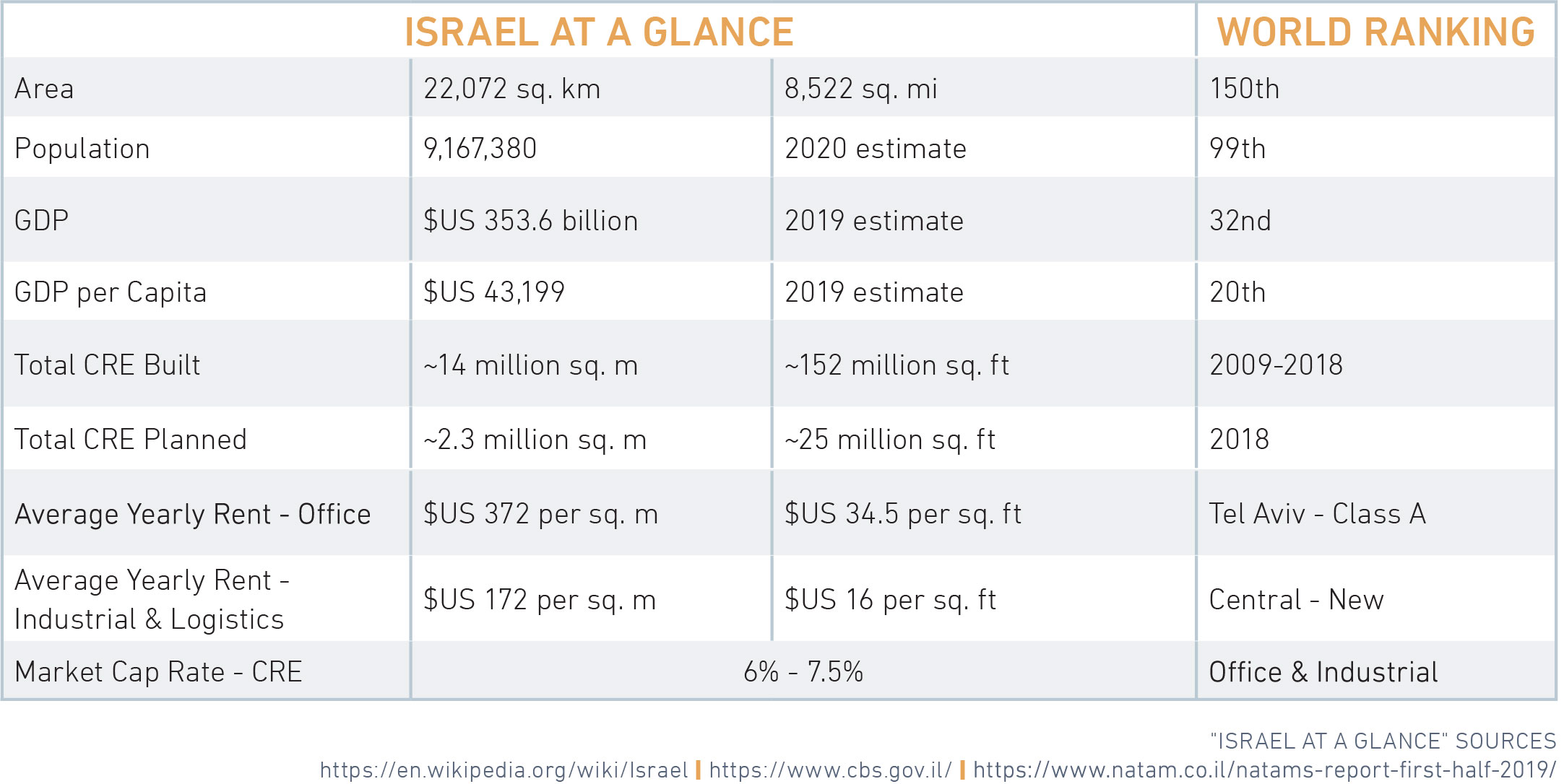 Israel at a Glance Israel at a Glance